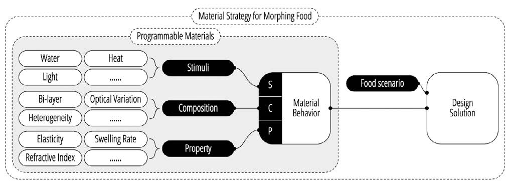 Flow chart of material strategy for morphing food, beginning with programmable materials such as water, light and heat, and ending with design solution.