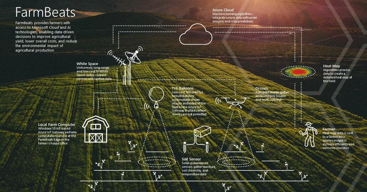 A white pictorial diagram illustrates the different components in a digitally connected data sensitive farm, the diagram overlays a luscious green field.