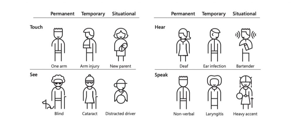 A diagram showing different disabilities related to the senses, touch, hear, see and speak. Split into permanent, temporary and situational disabilities.